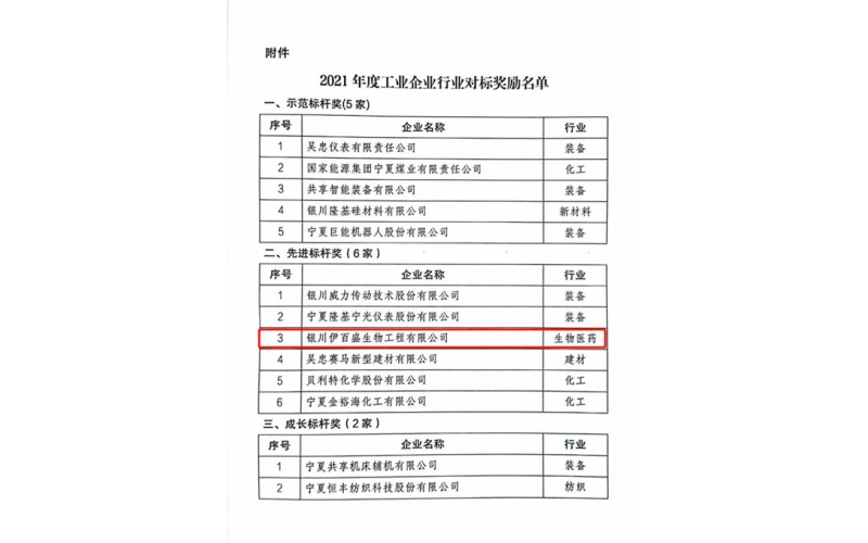 2021年度工業(yè)企業(yè)行業(yè)對標獎勵